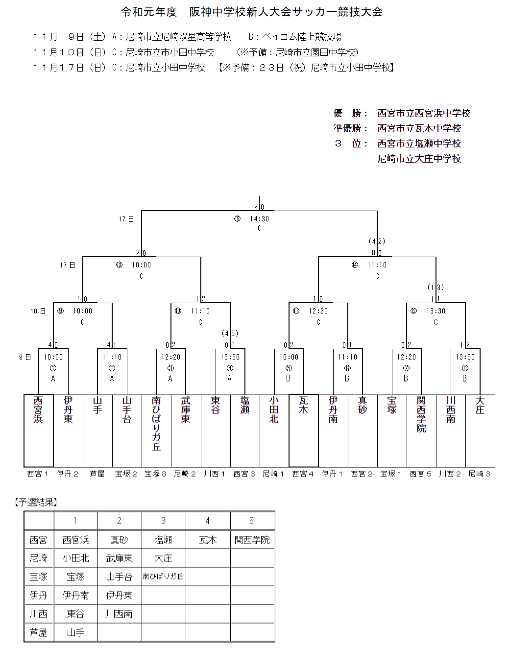 19年度 阪神中学校新人大会サッカー競技大会 優勝は西宮浜中学校 瓦木中も県大会へ ジュニアサッカーnews