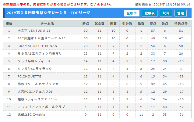 19第16回埼玉県女子u 15リーグ 最終結果 優勝は十文字ventus U 15 ジュニアサッカーnews