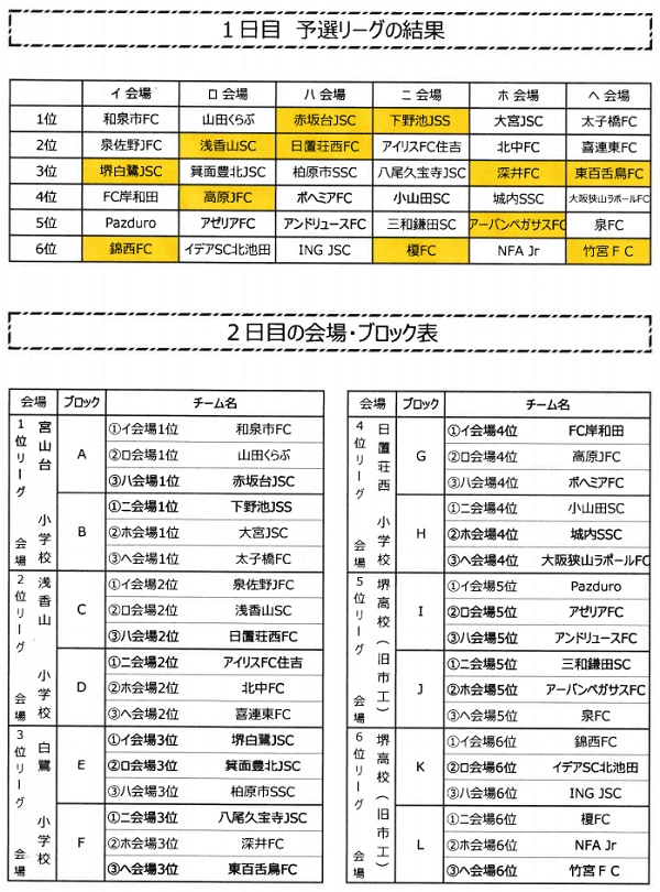 19年度 第36回堺フレンドリーマッチ少年サッカー大会 大阪 優勝は山田くらぶ ジュニアサッカーnews