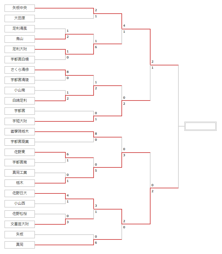栃木少年サッカー応援団 みんなのnews 11 9決勝 矢板中央 Vs 佐野日大 開催情報掲載 高校サッカー選手権 栃木大会 二次予選会 テレビ生中継有り