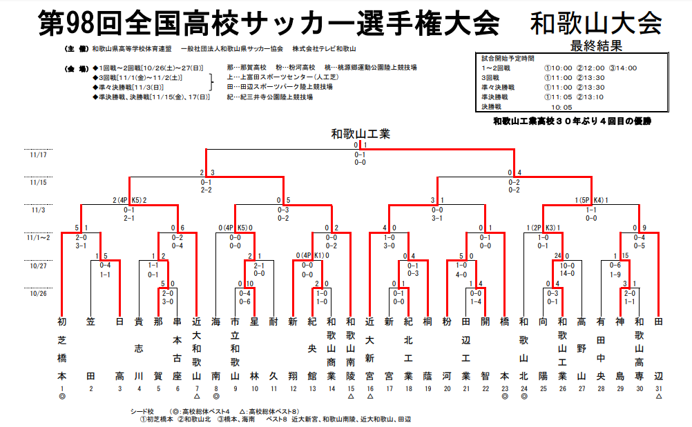 19年度 第98回全国高校サッカー選手権大会 和歌山県大会 優勝は和歌山工業 ジュニアサッカーnews