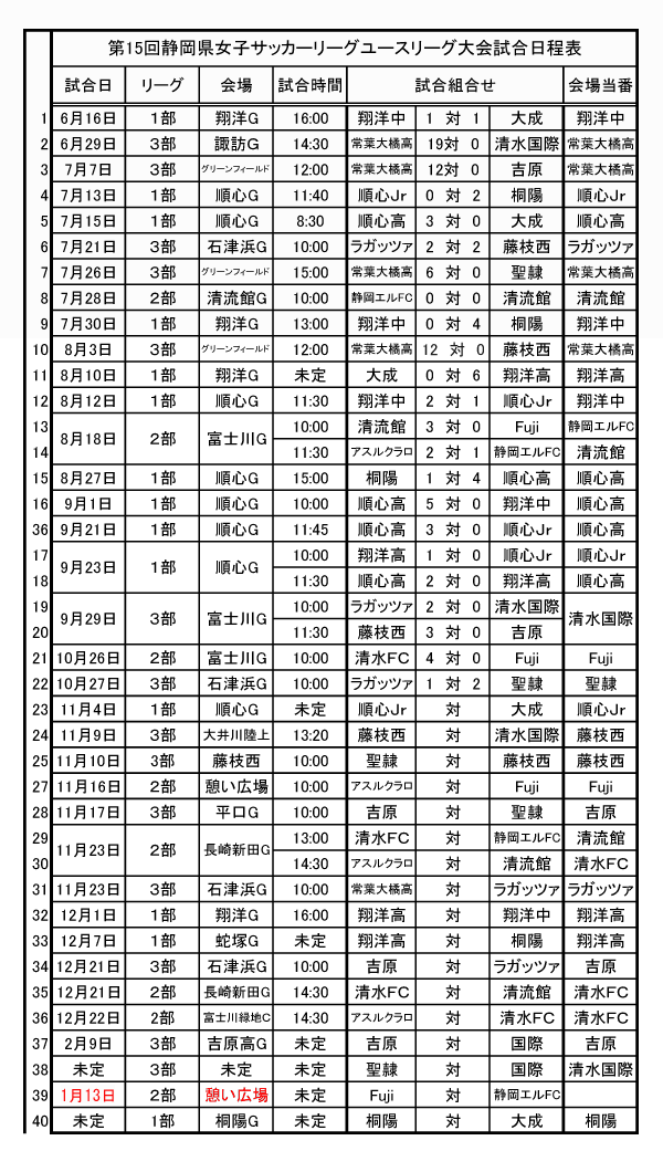 19年度 第15回静岡県女子サッカーユースリーグ 1部優勝は藤枝順心高校 ジュニアサッカーnews 19年度 第15回静岡県女子サッカーユースリーグ 1部優勝は藤枝順心高校 ジュニアサッカーnews
