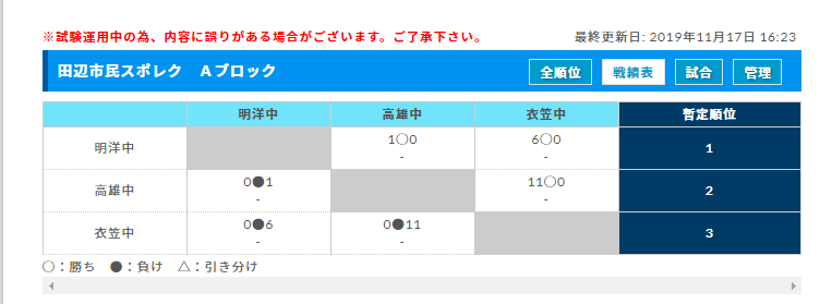 19年度 第15回田辺市民スポーツレクリエーション祭 中学生の部 和歌山県開催 優勝は明洋中学校 ジュニアサッカーnews