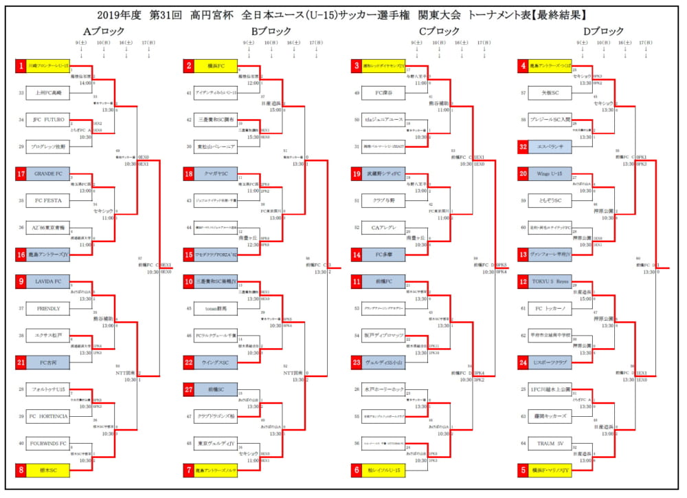 結果表更新 19年度 高円宮杯jfa第31回全日本u 15サッカー選手権大会 関東大会 レッズ ヴァンフォーレ アントラーズ Forzaがブロック優勝 全国へ ジュニアサッカーnews