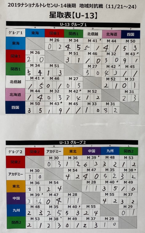 19年jfaナショナルトレセンu 14後期 地域対抗戦 11 24結果 U 14情報募集 ジュニアサッカーnews