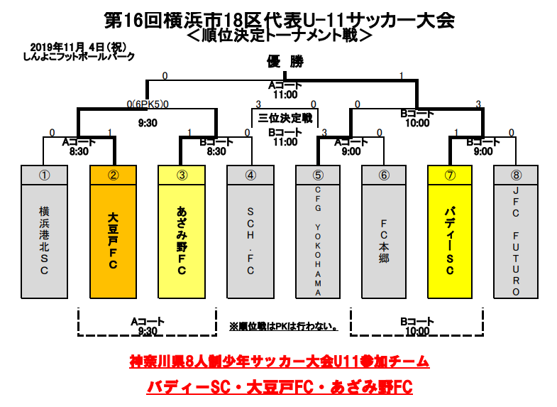 2019年度 第16回横浜市18区代表u 11サッカー大会 優勝はバディーsc 大豆戸fc あざみ野fcとともに県大会へ 神奈川 ジュニアサッカーnews