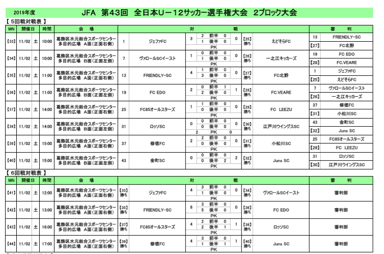 19年度jfa第43回全日本u 12サッカー選手権大会 東京大会 第2ブロック予選 優勝はfc85オールスターズ ジュニアサッカーnews