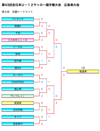 がんばれ尾道東sanba Fc 第43回全日本u 12サッカー選手権 広島県代表 尾道東sanba Fc紹介 ジュニアサッカーnews