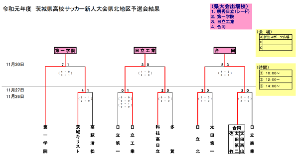 近く 露出度の高い クレデンシャル 茨城 県 高校 サッカー 新人 戦 Createhome Jp 近く 露出度の高い クレデンシャル 茨城 県 高校 サッカー 新人 戦 Createhome Jp