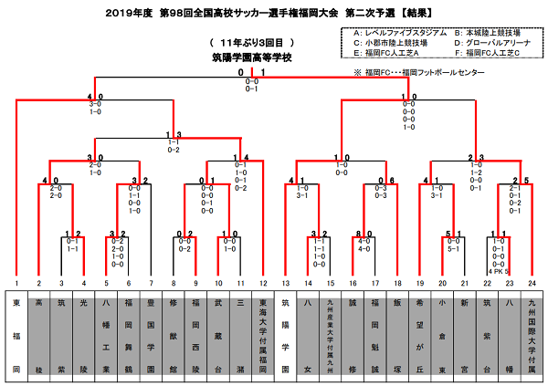 強豪高校サッカー部 静岡学園高校 静岡県 ジュニアサッカーnews