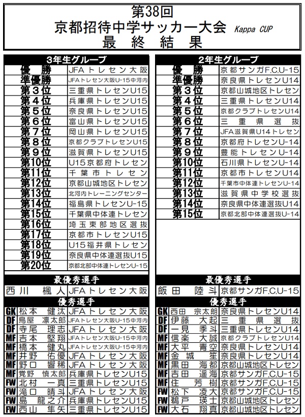 大阪少年サッカー応援団 みんなのnews Jfaトレセン大阪が優勝 Jfaトレセン大阪u 15中河内が準優勝 第38回京都招待中学サッカー大会