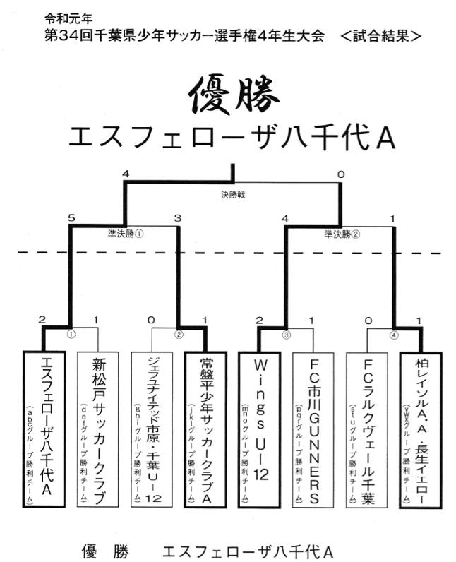 19年度第34回千葉県少年サッカー選手権4年生大会 優勝はエスフェローザ八千代a ジュニアサッカーnews