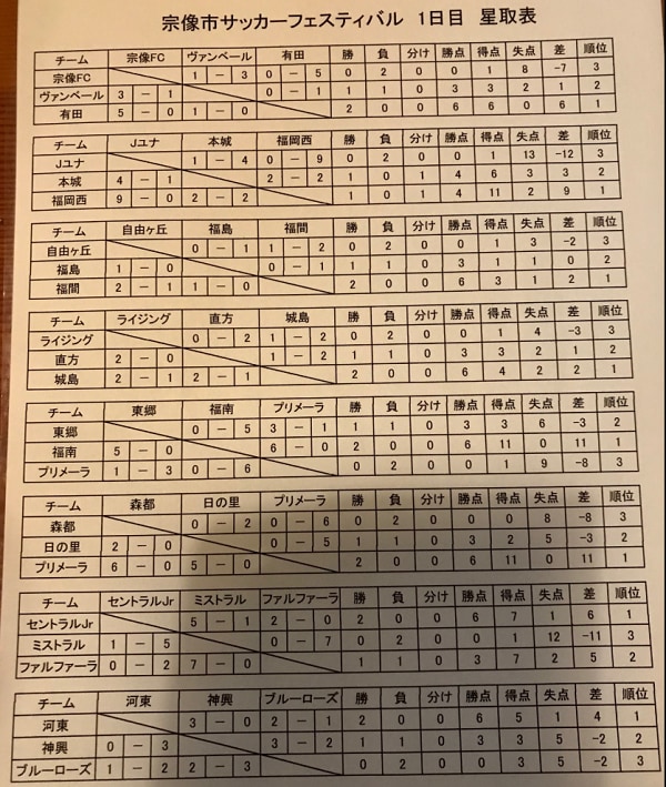 19年度 第37回宗像市サッカーフェスティバル U 12 福岡県 優勝は城島fc 情報ありがとうございます ジュニアサッカーnews 19年度 第37回宗像市サッカーフェスティバル U 12 福岡県 優勝は城島fc 情報ありがとうございます ジュニアサッカーnews