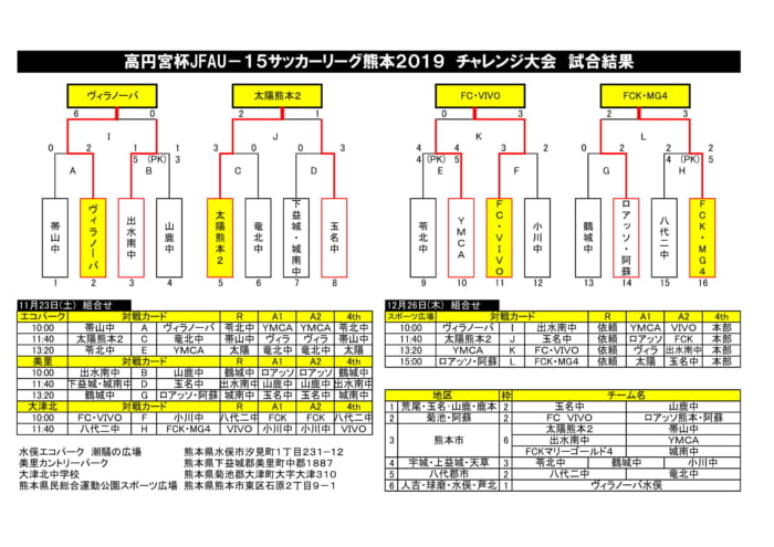 19年度 高円宮杯 Jfa U 15サッカーリーグ19熊本 チャレンジ大会 3部昇格チーム決定 ジュニアサッカーnews