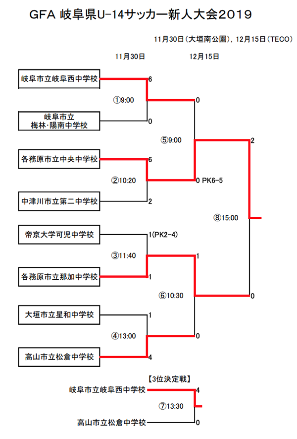 Gfa 岐阜県u 14サッカー新人大会19 優勝は各務原中央 ジュニアサッカーnews Gfa 岐阜県u 14サッカー新人大会19 優勝は各務原中央 ジュニアサッカーnews