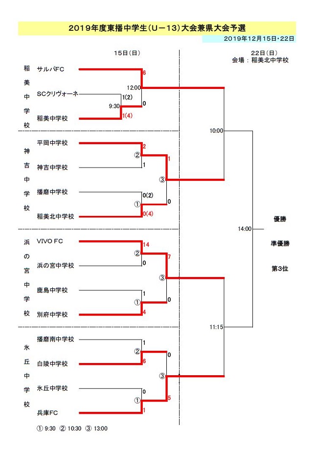 19年度 東播中学生 U 13 サッカー選手権大会 兼 県大会東播予選 優勝はサルパfc ジュニアサッカーnews 19年度 東播中学生 U 13 サッカー選手権大会 兼 県大会東播予選 優勝はサルパfc ジュニアサッカーnews