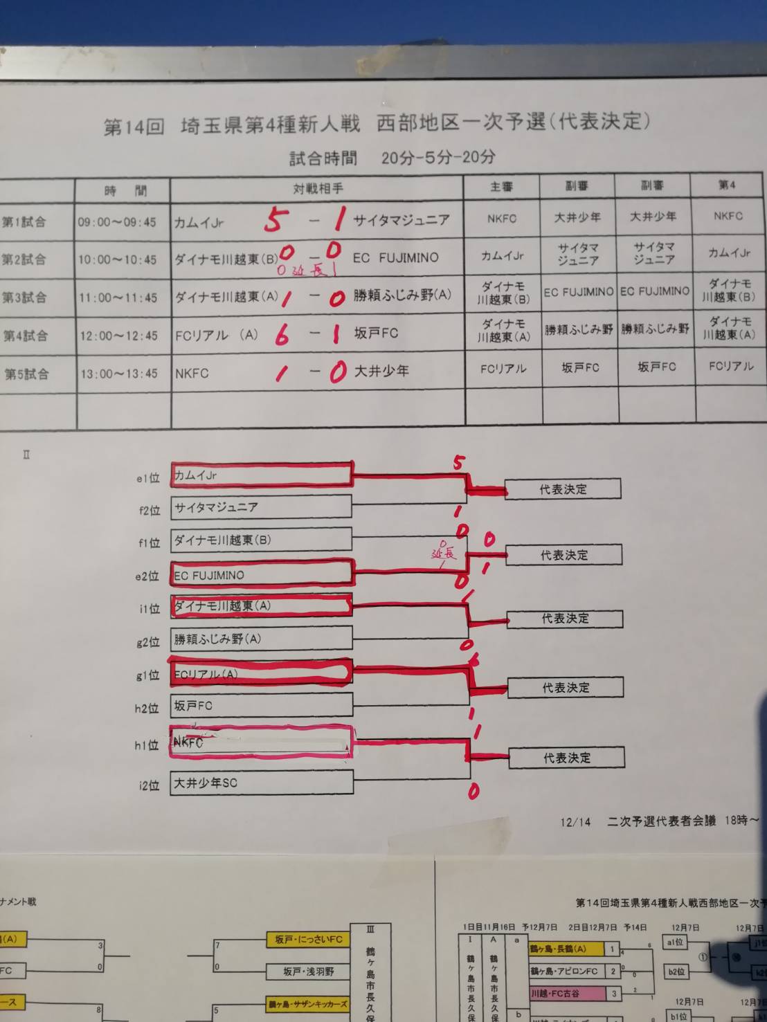 19年度 第14回 埼玉県第4種新人戦 西部地区 中央大会出場4チーム決定 ジュニアサッカーnews 19年度 第14回 埼玉県第4種新人戦 西部地区 中央大会出場4チーム決定 ジュニアサッカーnews