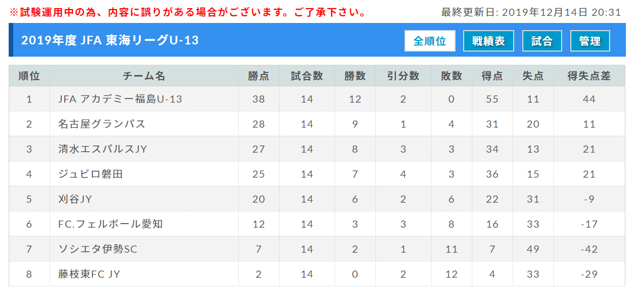 19年度 U 13地域サッカーリーグ東海 優勝はアカデミー福島 ジュニアサッカーnews 19年度 U 13地域サッカーリーグ東海 優勝はアカデミー福島 ジュニアサッカーnews