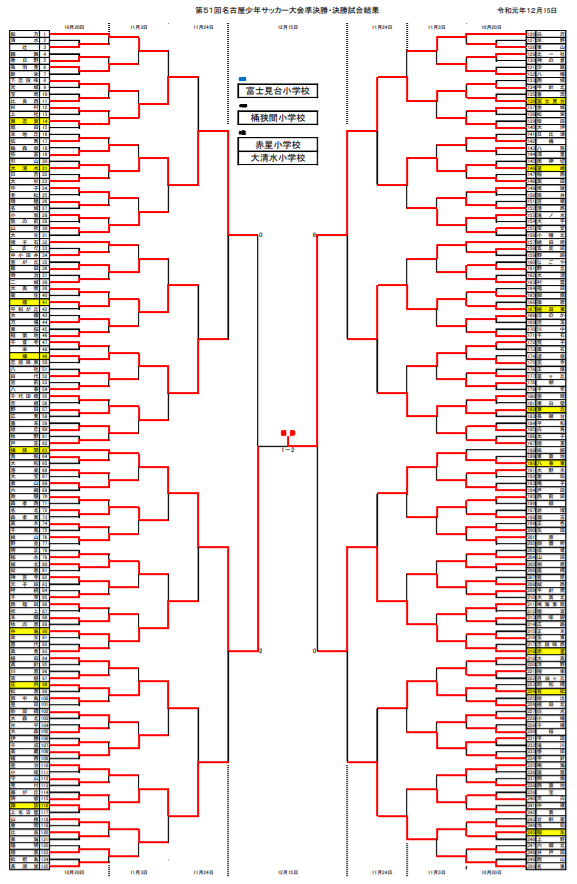 19年度 第51回 名古屋少年サッカー大会 小学校の部 愛知 優勝は富士見台小学校 ジュニアサッカーnews