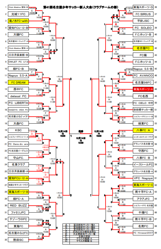 19年度 第41回 名古屋少年サッカー新人大会 クラブチームの部 愛知 優勝は東海スポーツa ジュニアサッカーnews