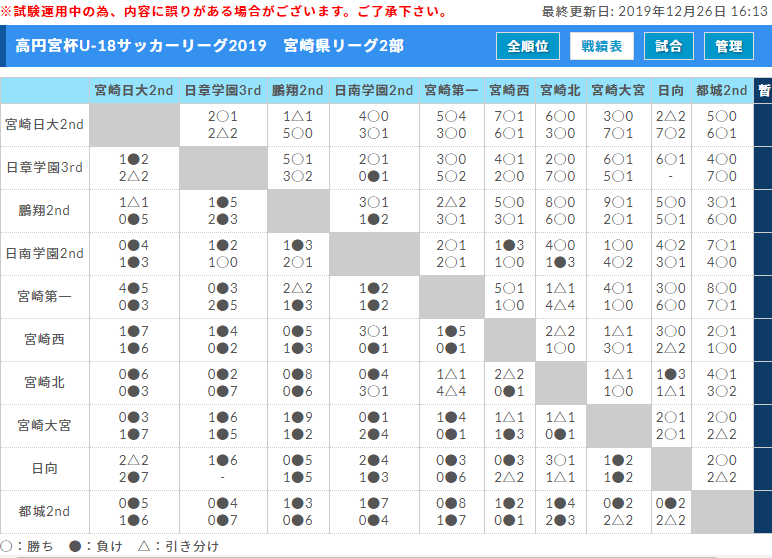高円宮杯u 18サッカーリーグ19宮崎 1部優勝 宮崎日大 入力ありがとうございました ジュニアサッカーnews