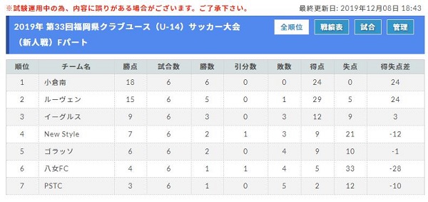 2019年 第33回福岡県クラブユース U 14 サッカー大会 新人戦 優勝はブリジャール 九州大会出場チーム掲載 ジュニアサッカーnews