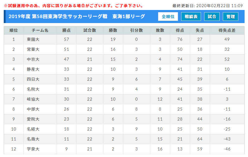 19年度 第58回東海学生サッカーリーグ戦 1部リーグ優勝は東海学園大学 ジュニアサッカーnews 19年度 第58回東海学生サッカーリーグ戦 1部リーグ優勝は東海学園大学 ジュニアサッカーnews