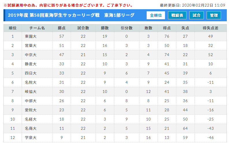 19年度 第58回東海学生サッカーリーグ戦 1部リーグ優勝は東海学園大学 ジュニアサッカーnews