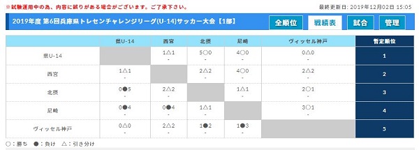 兵庫少年サッカー応援団 みんなのnews 優勝は兵庫県u 14トレセン 西宮トレセンも負けなしの2位 第6回兵庫県トレセンチャレンジリーグ U 14 サッカー大会