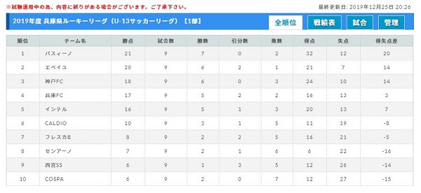 19年度 兵庫県ルーキーリーグ U 13サッカーリーグ 12 29判明分結果 1部優勝はパスィーノ 未判明3試合の情報提供お待ちしています ジュニアサッカーnews 19年度 兵庫県ルーキーリーグ U 13サッカーリーグ 12 29判明分結果 1部優勝はパスィーノ 未判明3試合の情報提供お待ちしています ジュニアサッカーnews