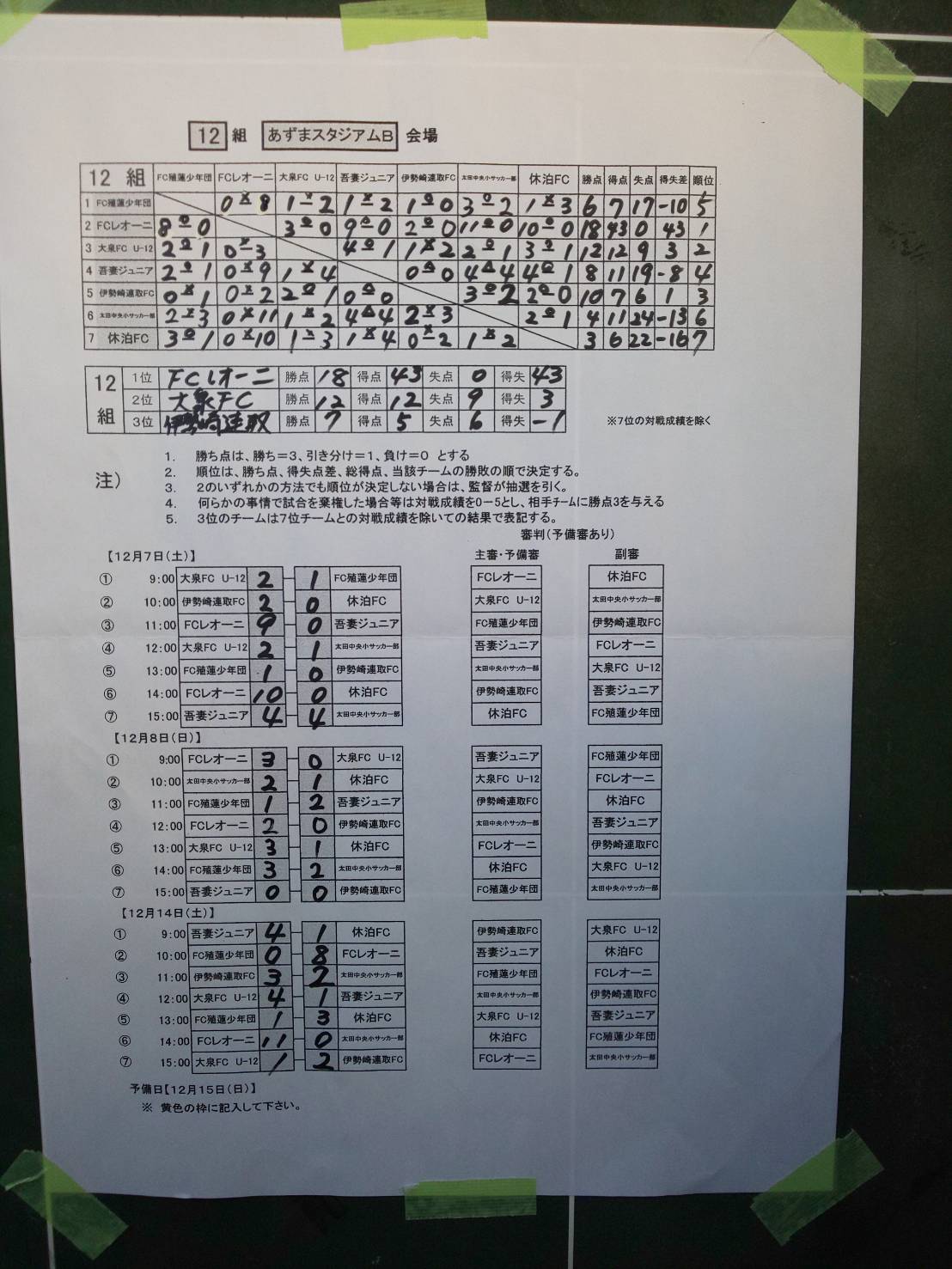 19年度モスバーガー杯争奪 U 11 第29回群馬県少年サッカー新人大会 優勝はpalaistra ジュニアサッカーnews 19年度モスバーガー杯争奪 U 11 第29回群馬県少年サッカー新人大会 優勝はpalaistra ジュニアサッカーnews