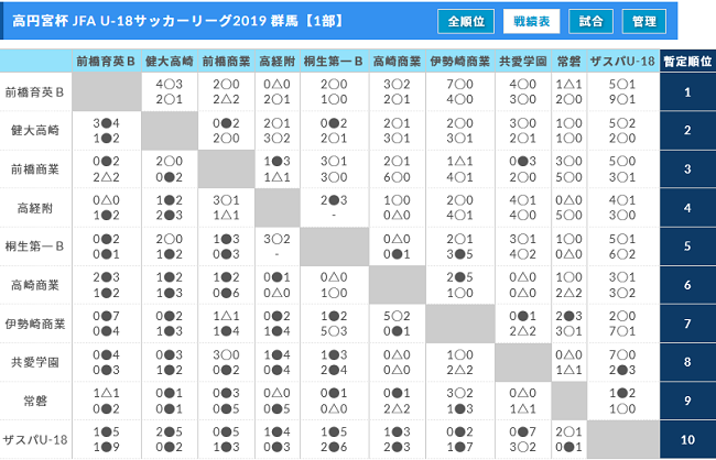 高円宮杯 Jfa U 18サッカーリーグ19 群馬 1部優勝は連覇 前橋育英b ジュニアサッカーnews