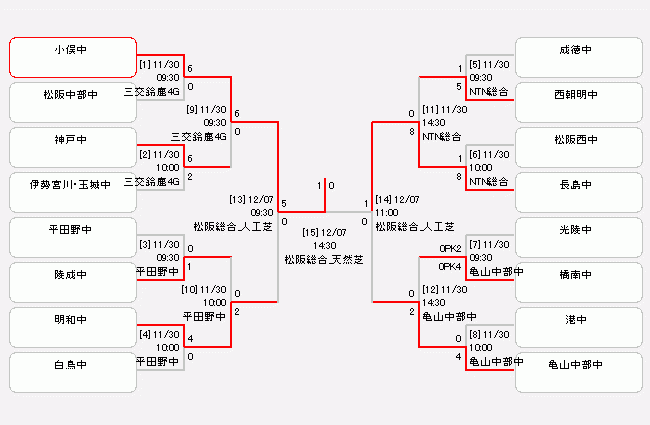 19年度 Agfカップ 第31回三重県中学生新人サッカー大会 中学校の部 大池 小俣がチャンピオンシップ出場 ジュニアサッカーnews 19年度 Agfカップ 第31回三重県中学生新人サッカー大会 中学校の部 大池 小俣がチャンピオンシップ出場 ジュニアサッカーnews
