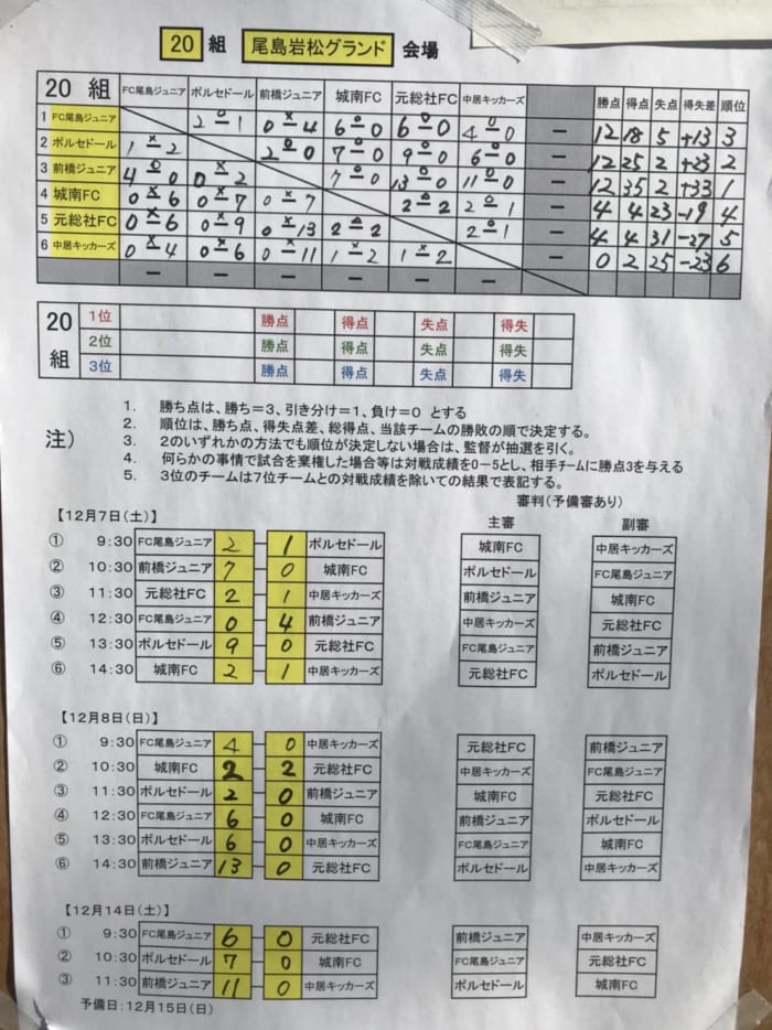 19年度モスバーガー杯争奪 U 11 第29回群馬県少年サッカー新人大会 優勝はpalaistra ジュニアサッカーnews