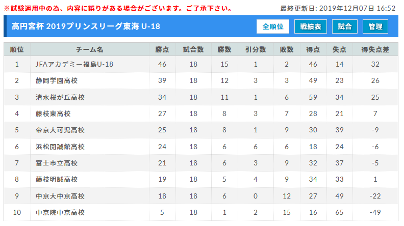 19年度 高円宮杯 Jfa U 18サッカーリーグ プリンスリーグ東海最終結果掲載 Jfaアカデミー福島がプレミアプレーオフへ ジュニア サッカーnews