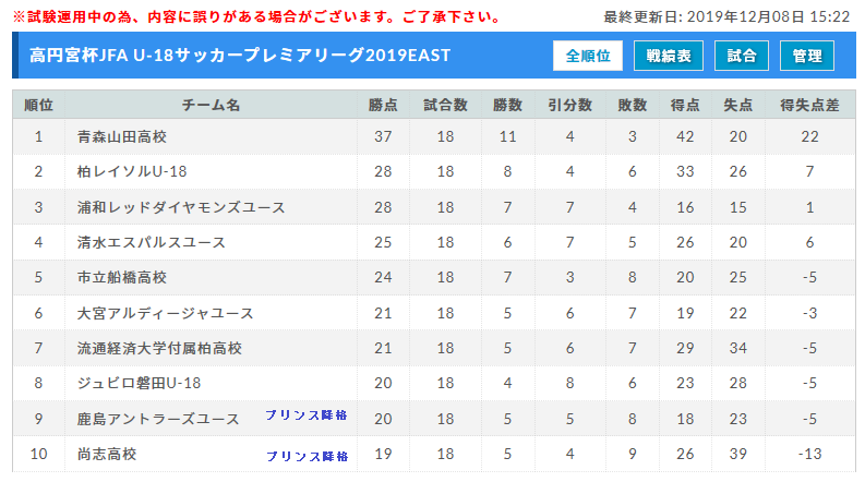 高円宮杯jfa U 18サッカープレミアリーグ19east West ファイナル優勝は青森山田高校 ジュニアサッカーnews