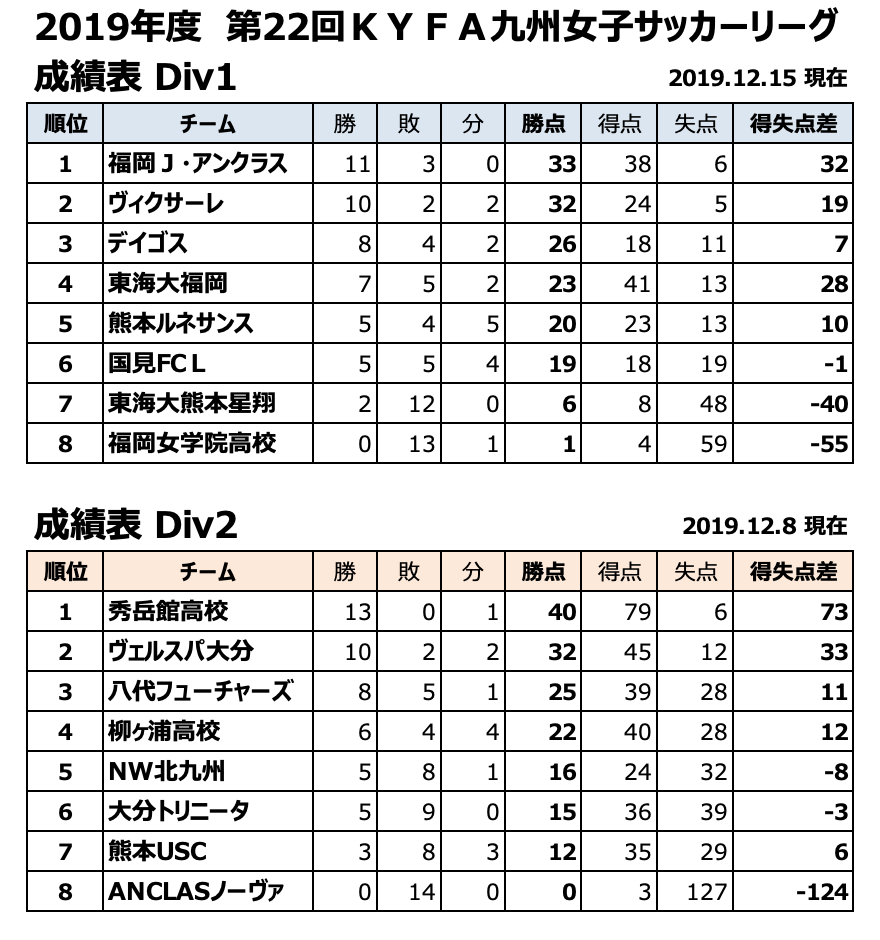 19kyfa第22回九州女子サッカーリーグ 優勝は福岡jアンクラス 1部 秀岳館 2部 ジュニアサッカーnews