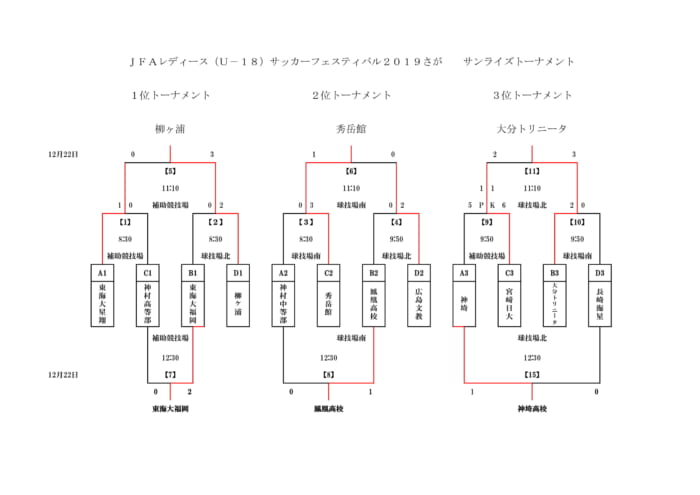 19年度第15回jfaレディース U 18 サッカーフェスティバル19佐賀県 優勝は柳ヶ浦 サンライズt メルサ熊本 チャレンジt ジュニアサッカーnews 19年度第15回jfaレディース U 18 サッカーフェスティバル19佐賀県 優勝は柳ヶ浦 サンライズt メルサ熊本 チャレンジt ジュニアサッカーnews