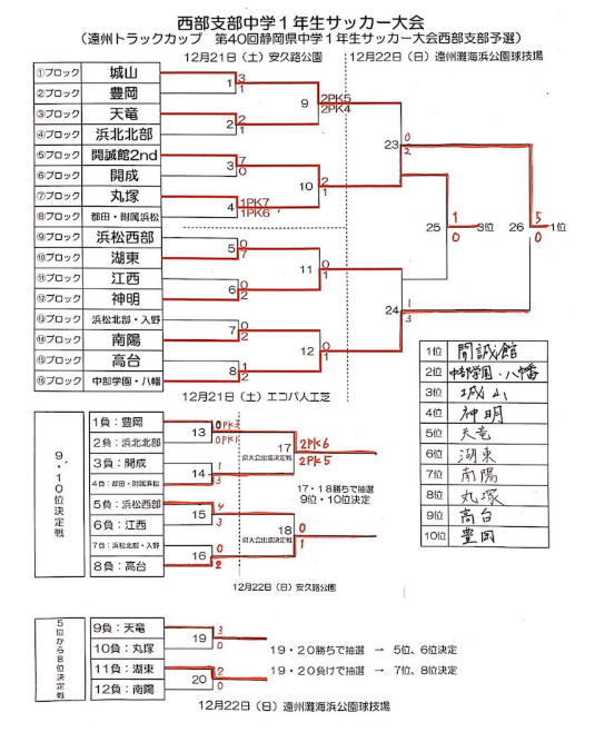 静岡少年サッカー応援団 みんなのnews 優勝は浜松開誠館 静岡県中学一年生サッカー大会中体連予選 西部支部 県大会出場10チームも決定 静岡少年サッカー応援団 みんなのnews 優勝は浜松開誠館 静岡県中学一年生サッカー大会中体連予選 西部支部 県大会出場10チームも決定