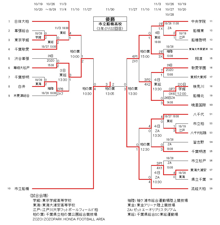 第98回全国高校サッカー選手権大会 16 第98回全国高校サッカー選手権大会 16