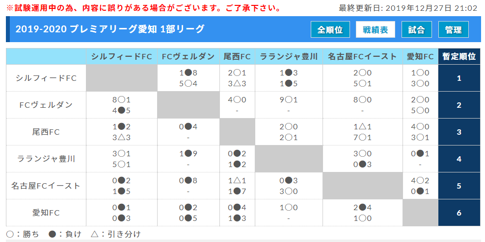 愛知少年サッカー応援団 みんなのnews 12 27までの結果更新 19 アイリスオーヤマ プレミアリーグ愛知u 11