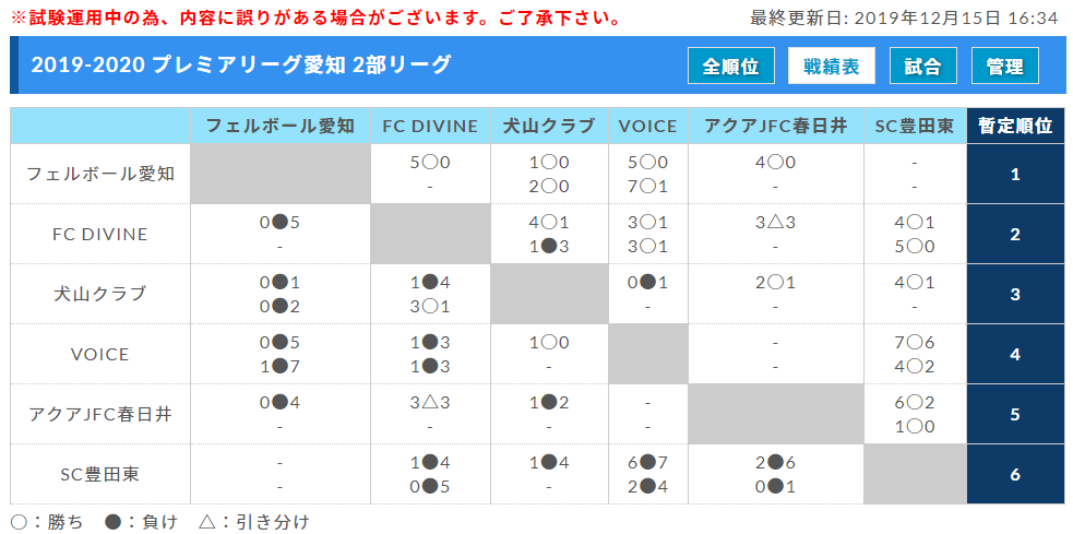 愛知少年サッカー応援団 みんなのnews 12 27までの結果更新 19 アイリスオーヤマ プレミアリーグ愛知u 11