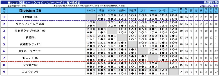 がんばれワセダクラブforza 02 第31回全日本u 15サッカー選手権大会関東代表 ワセダクラブforza 02紹介 ジュニアサッカーnews