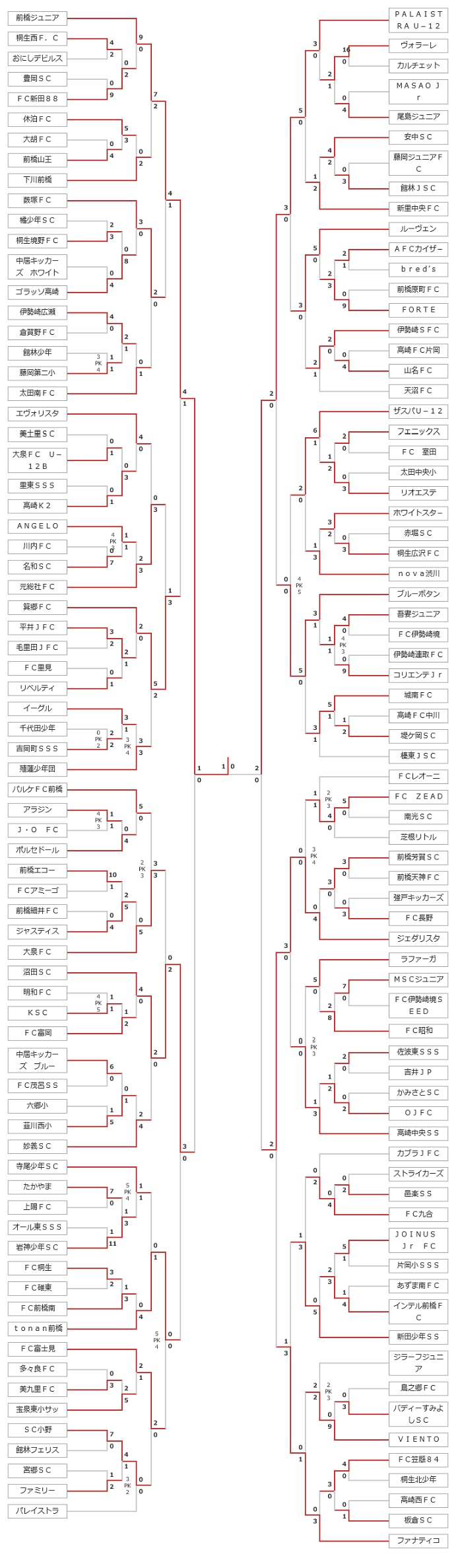 がんばれ前橋ジュニア 第43回全日本u 12サッカー選手権大会群馬県代表 前橋ジュニア 紹介 ジュニアサッカーnews