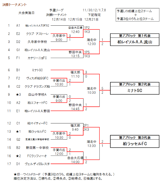 19年度 千葉県ユース U 13 サッカー選手権大会 7ブロック予選 レイソル流山 ミナト 柏ラッセル県大会出場決定 ジュニアサッカーnews