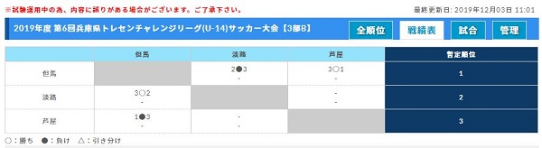みんなのnews 優勝は兵庫県u 14トレセン 西宮トレセンも負けなしの2位 第6回兵庫県トレセンチャレンジリーグ U 14 サッカー大会 兵庫少年サッカー応援団