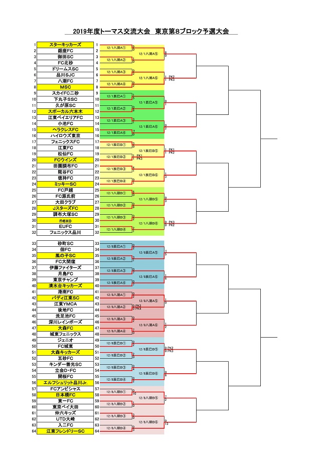 19年度 第3回tomas交流会 東京都3年生サッカー交流会第8ブロック予選 優勝は大森fc ジュニアサッカーnews