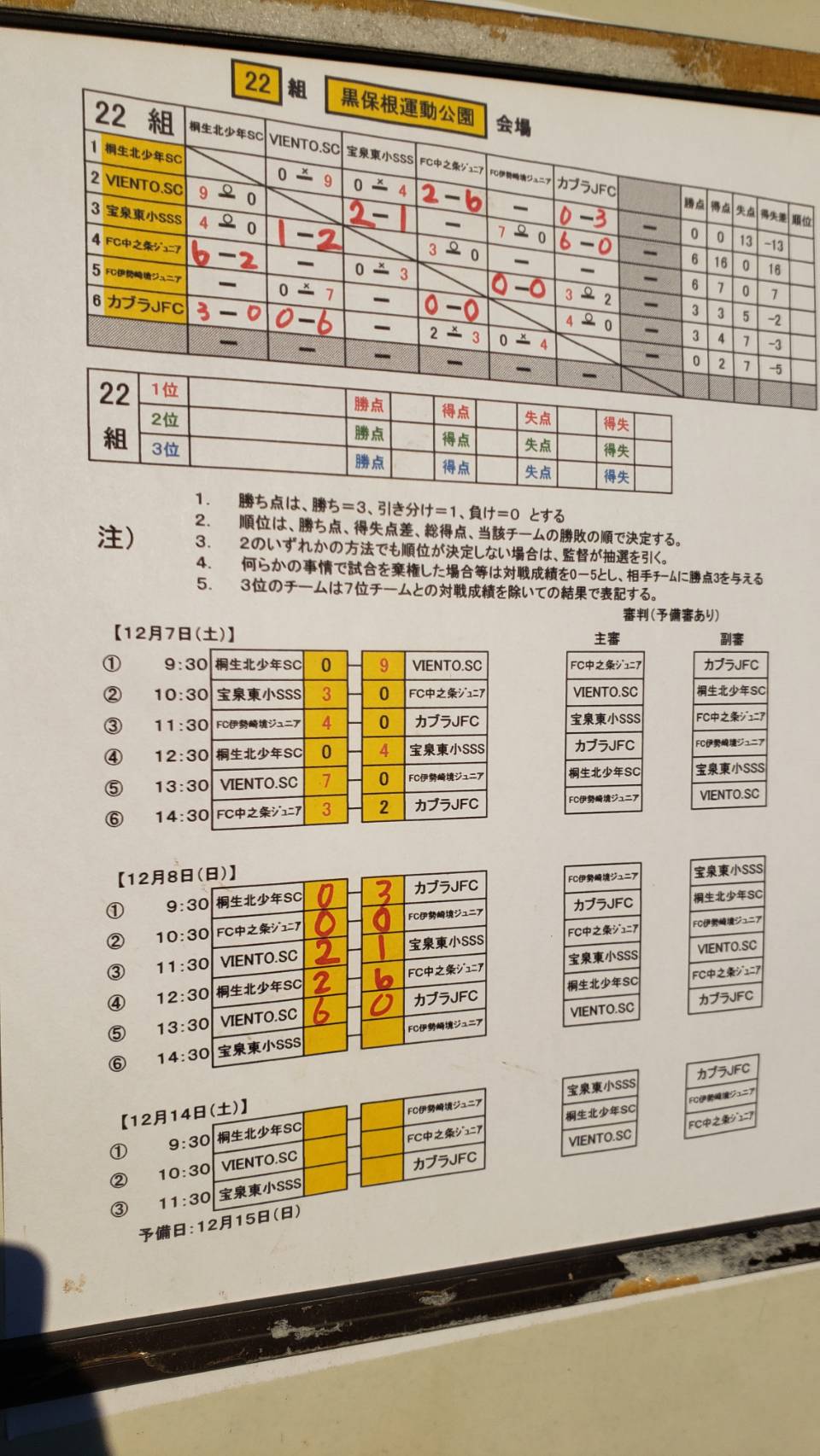 群馬少年サッカー応援団 みんなのnews 予選12 7 8結果速報 続報まだまだ募集 モスバーガー杯争奪 U 11 新人大会 群馬少年サッカー応援団 みんなのnews 予選12 7 8結果速報 続報まだまだ募集 モスバーガー杯争奪 U 11 新人大会