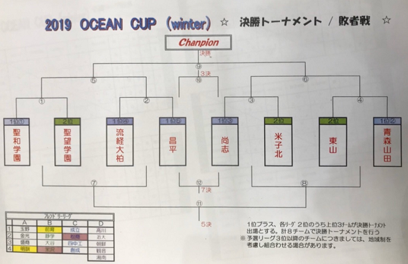 19年度 Bonera Ocean Field Cup U 18 冬季大会 オーシャンフィールドカップ 茨城県開催 優勝は米子北高校 情報ありがとうございます ジュニアサッカーnews