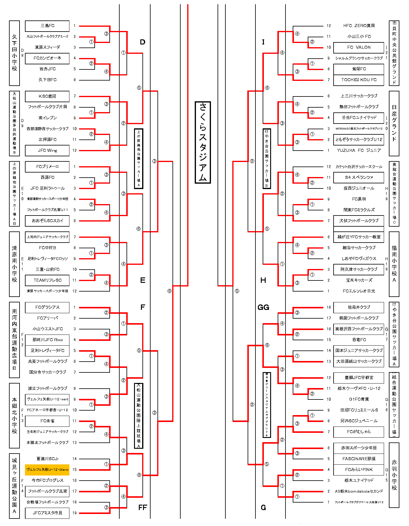結果表更新 各賞追記 19年度 第48回栃木県少年サッカー選手権大会 選手権の部 優勝はヴェルフェ矢板blanc 栃木県169チームの頂点に ジュニアサッカーnews